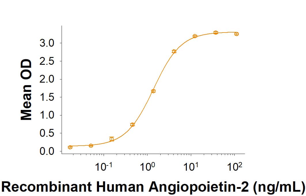 When Recombinant Porcine Tie-2 Fc Chimera (10488-T2) is immobilized at 0.5 μg/mL (100 μL/well), Recombinant Human Angiopoietin-2 His-tag (623-AN) binds with an ED50 of 0.3-2.7 ng/mL.