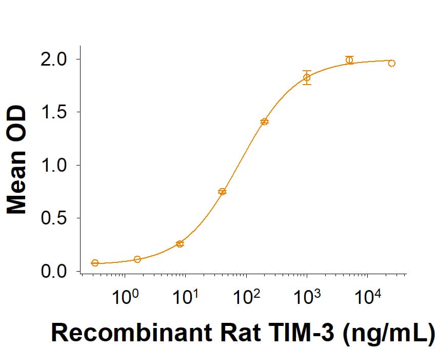 When Recombinant Human Galectin-9 Protein (2045-GA) is immobilized 1.0 μg/mL (100 μL/well), Recombinant Rat TIM-3 Fc Chimera (10489-TM) that produces a 50% optimal binding response is found to be 20-120 ng/mL.