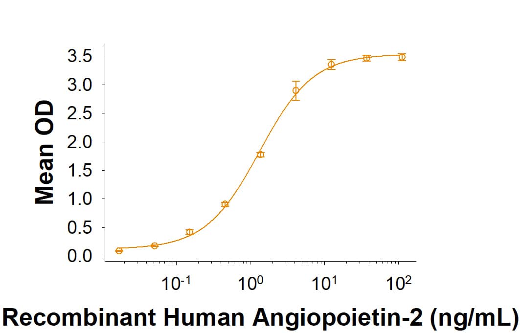 When Recombinant Porcine Tie-2 His-tag (10492-T2) is immobilized at 0.5 μg/mL (100 μL/well), Recombinant Human Angiopoietin-2 His-tag (623-AN) binds with an ED50 of 0.3-2.7 ng/mL.