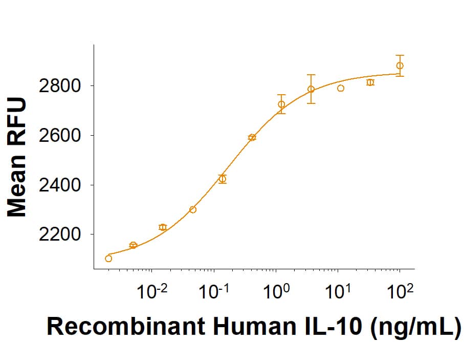 Measured in a cell proliferation assay using MC/9‑2 mouse mast cells. The ED50 for this effect is 0.075-0.750 ng/mL.