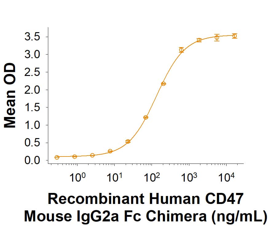 When Recombinant Human SIRP alpha /CD172a Fc Chimera (4546-SA) is immobilized at 0.2 µg/mL (100 µL/well), Recombinant Human CD47 Mouse IgG2a Fc Chimera Protein (Catalog # 10673-CD) binds with an ED50 of 30.0-300 ng/mL.