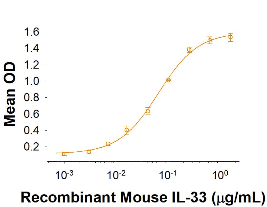 When Recombinant Mouse ST2/IL-33R His-tag (Catalog # 10695-MR) is immobilized at 0.5 μg/mL (100 μL/well), Recombinant Mouse IL-33 (3626-ML) binds with an ED50 of 0.03-0.27 μg/mL.