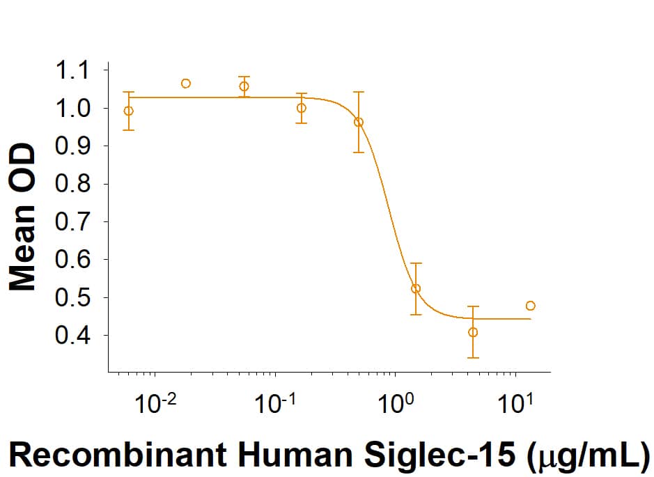 Measured by its ability to inhibit anti-CD3 antibody induced IL-2 secretion by human T cells. The ED50 for this effect is 0.2‑2 μg/mL