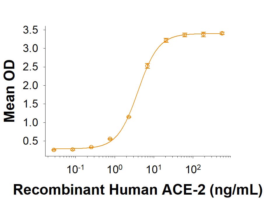 Recombinant SARS-CoV-2 S477N Spike RBD His-tag (Catalog # 10713-CV) binds Recombinant Human ACE-2 His-tag (933-ZN) in a functional ELISA.