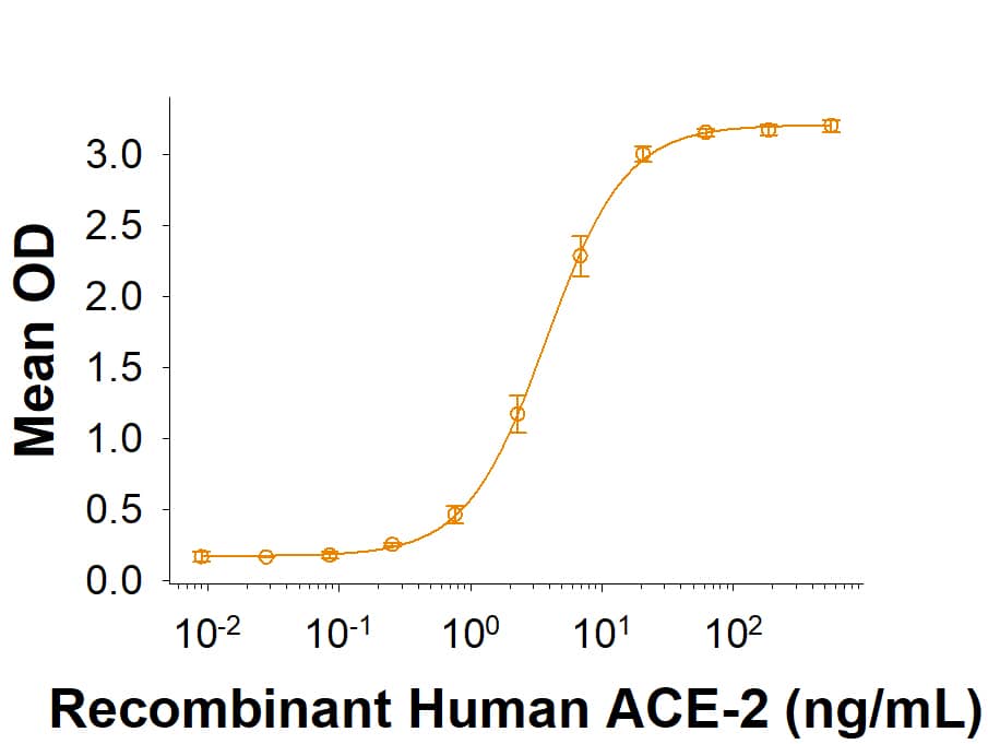 Recombinant SARS-CoV-2 N439K His-tag (Catalog # 10714-CV) binds Recombinant Human ACE-2 His-tag (933-ZN) in a functional ELISA.