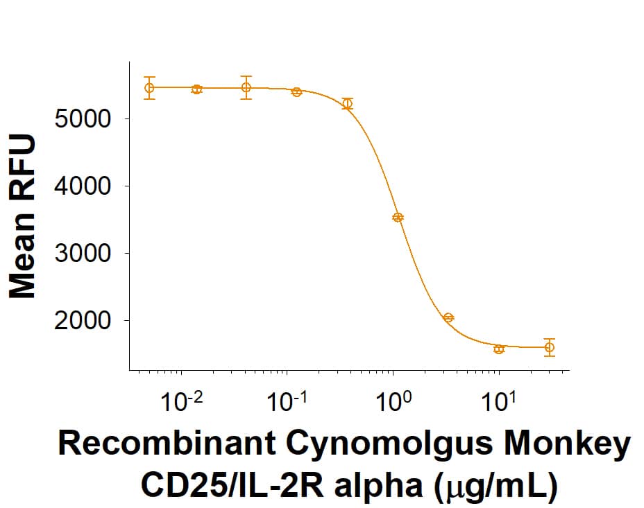 Recombinant Cynomolgus Monkey CD25/IL-2R alpha His-tag (Catalog # 10716-RL) inhibits the IL-2 dependent proliferation of MO7e human megakaryocytic leukemic cells. The ED50 for this effect is 0.20-1.60 μg/mL.