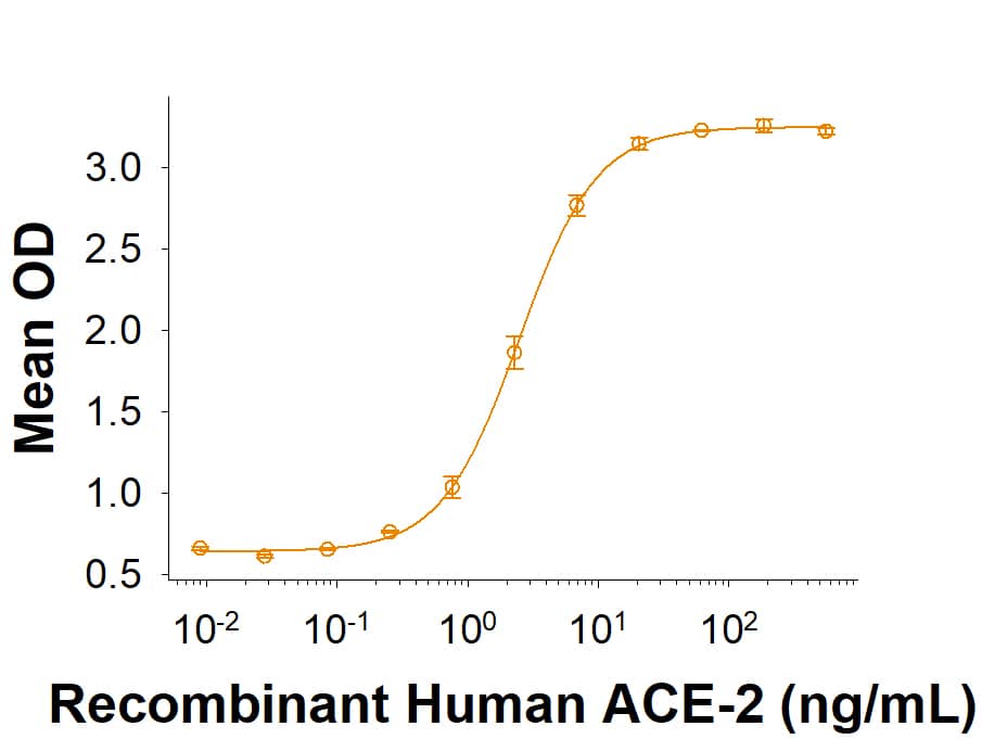 Recombinant SARS-CoV-2 B.1.1.7 N501Y Spike RBD Fc Chimera (Catalog # 10717-CV) binds Recombinant Human ACE-2 His-tag (933-ZN) in a functional ELISA.