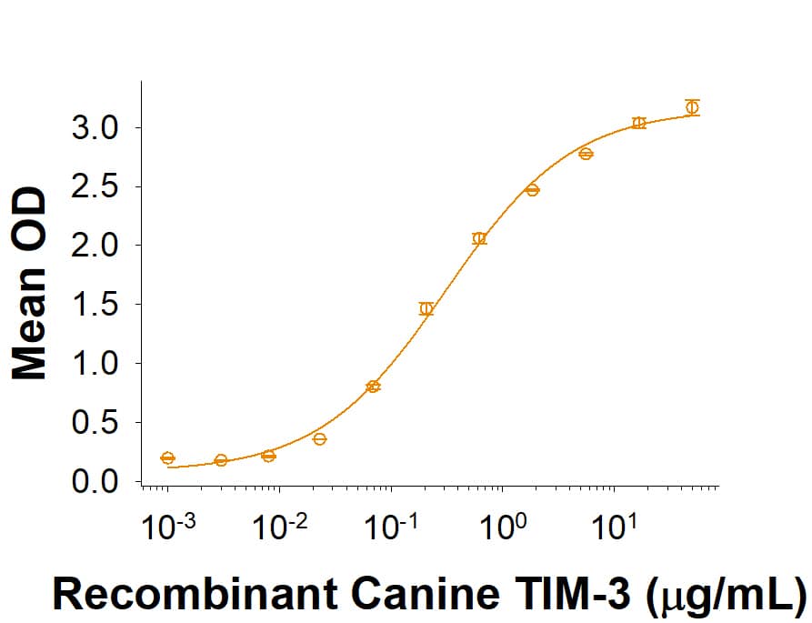 When Recombinant Human Galectin‑9 (2045-GA) is immobilized at 1 μg/mL (100 µL/well), the concentration of Recombinant Canine TIM‑3 Fc Chimera (Catalog # 10719-TM) that produces 50% of the optimal binding response is found to be approximately 0.15-0.90 μg/mL.