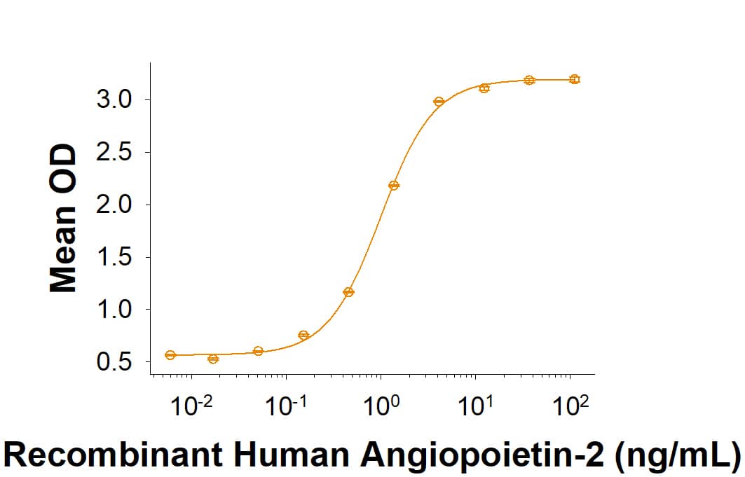 When Recombinant Canine Tie-2 Fc Chimera (Catalog # 10720-T2) is immobilized at 0.5 µg/mL (100 µL/well), Recombinant Human Angiopoietin-2 (623-AN) binds with an ED50 of 0.40-3.60 ng/mL.