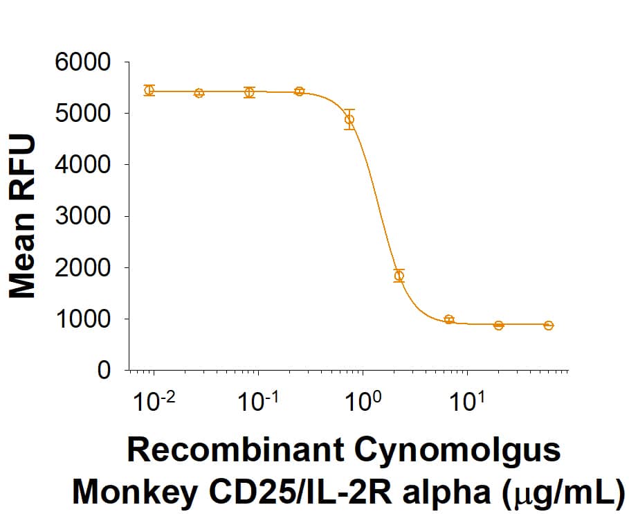 Recombinant Cynomolgus Monkey CD25/IL-2R alpha Fc Chimera (Catalog # 10721-RL) inhibits the IL-2-dependent proliferation of MO7e human megakaryocytic leukemic cells. The ED50 for this effect is 0.40-3.20 μg/mL.