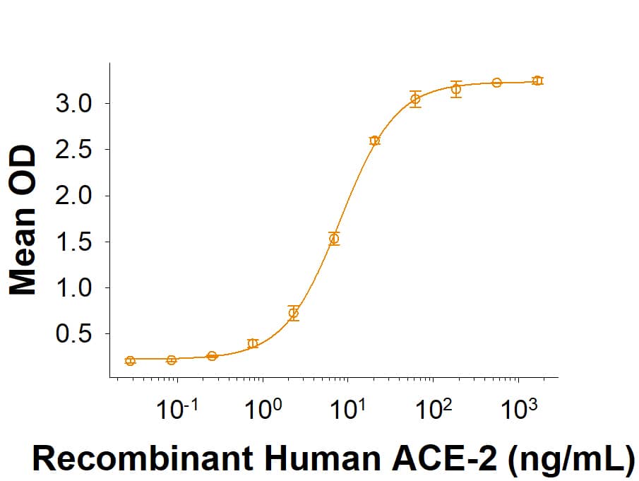 Recombinant SARS-CoV-2 E484K Spike RBD His-tag (Catalog # 10747-CV) binds Recombinant Human ACE-2 His-tag (933-ZN) in a functional ELISA.