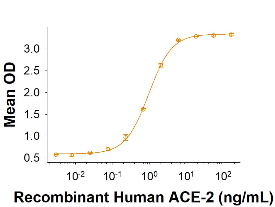 Recombinant SARS-CoV-2 B.1.1.7 Spike His-tag (Catalog # 10748-CV) binds Recombinant Human ACE-2 His-tag (933-ZN) in a functional ELISA.