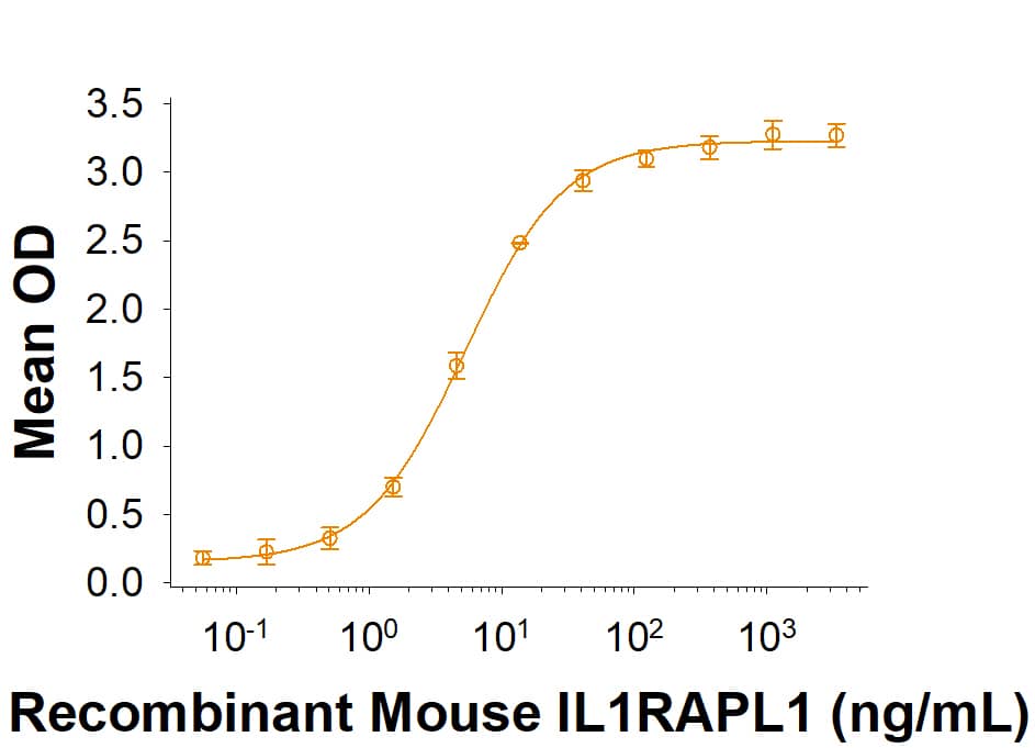 When Recombinant Human PTPRD Fc Chimera (9995-PR) is immobilized at 1 µg/mL (100 µL/well), Recombinant Mouse IL1RAPL1 Fc Chimera (Catalog # 10756-MR) binds with an ED50 of 2.25-18.0 ng/mL.