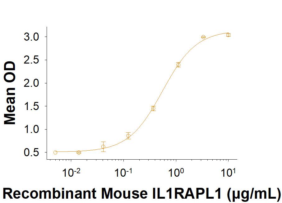 When Recombinant Human PTPRD Fc Chimera (9995-PR) is immobilized at 1 µg/mL (100 µL/well), Recombinant Mouse IL1RAPL1 His-tag (Catalog # 10757-MR) binds with an ED50 of 0.20-1.80 µg /mL.