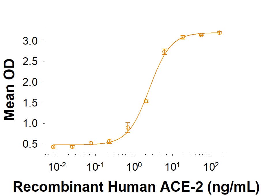 Recombinant SARS-CoV-2 20A.EU1 Spike S1 Subunit His-tag (Catalog # 10768-CV) binds Recombinant Human ACE-2 His-tag (933-ZN) in a functional ELISA.