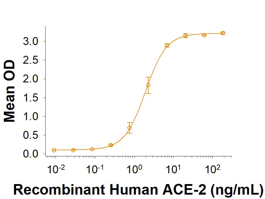 Recombinant SARS-CoV-2 P.1 Spike RBD His-tag (Catalog # 10775-CV) binds Recombinant Human ACE-2 His-tag (933-ZN) in a functional ELISA.