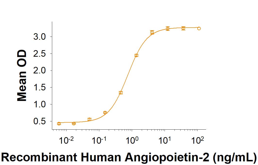 When Recombinant Canine Tie‑2 His-tag (Catalog # 10781-T2) is immobilized at 0.5 µg/mL (100 µL/well), Recombinant Human Angiopoietin-2 (623-AN) binds with an ED50 of 0.40-3.60 ng/mL.