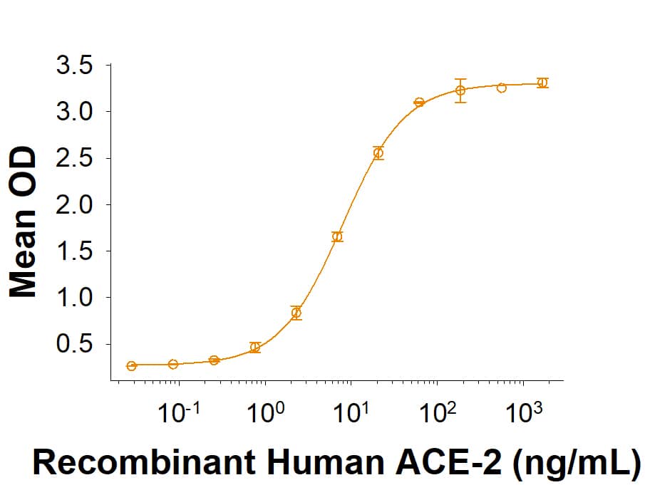 Recombinant SARS-CoV Spike S1 Subunit His-tag (Catalog # 10783-CV) binds Recombinant Human ACE-2 His-tag (933-ZN) in a functional ELISA.