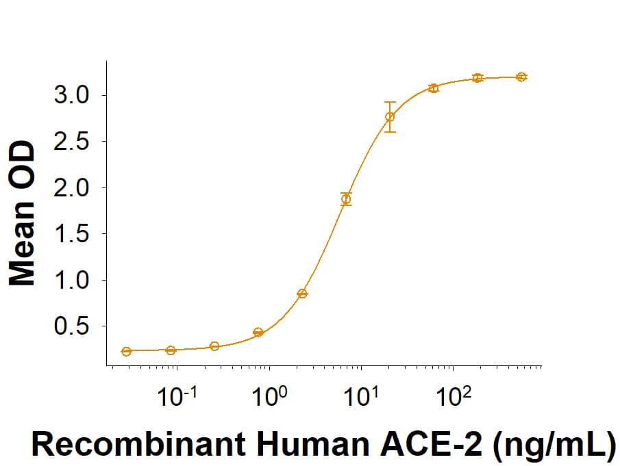 Recombinant SARS-CoV-2 L452R Spike RBD His-tag (Catalog # 10787-CV) binds Recombinant Human ACE-2 His-tag (933-ZN) in a functional ELISA.