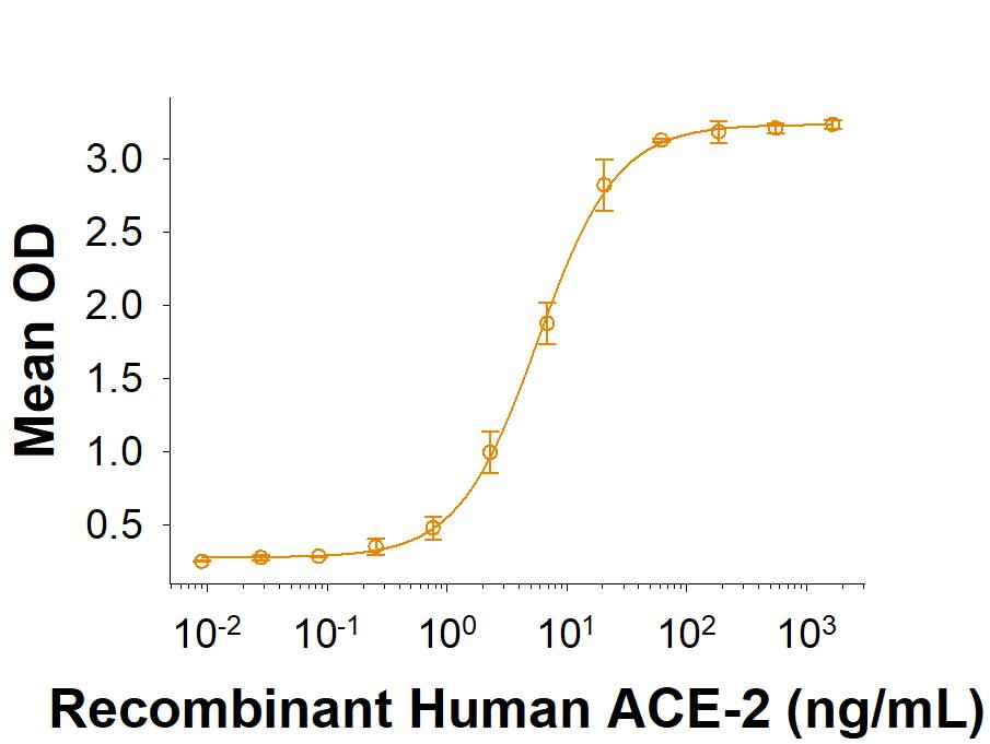 Recombinant SARS-CoV-2 E484K N501Y Spike RBD His-tag (Catalog # 10788-CV) binds Recombinant Human ACE-2 His-tag (933-ZN) in a functional ELISA.