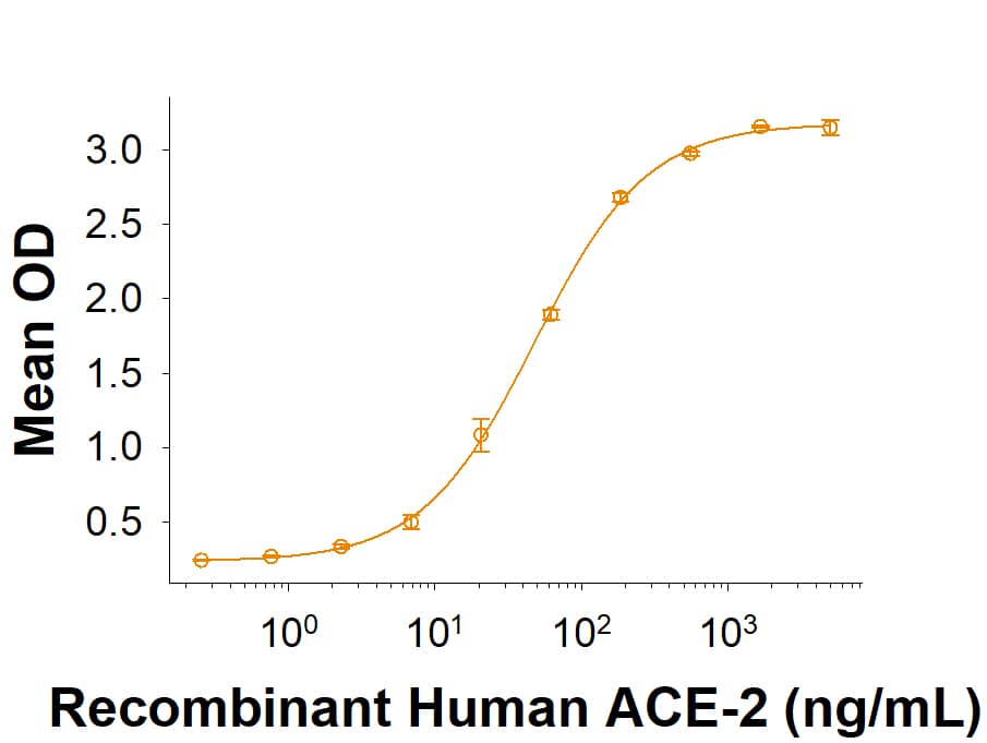 Recombinant SARS-CoV-2 E406W Spike RBD His-tag (Catalog # 10793-CV) binds Recombinant Human ACE-2 His-tag (933-ZN) in a functional ELISA.