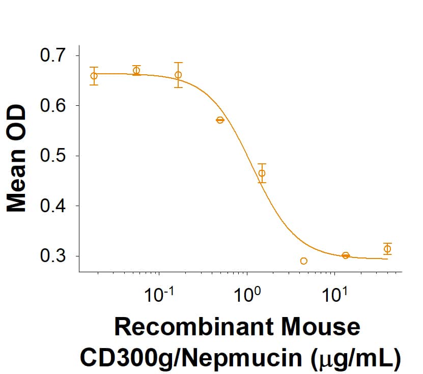 Bioactivity CD300LG/Nepmucin [Unconjugated]