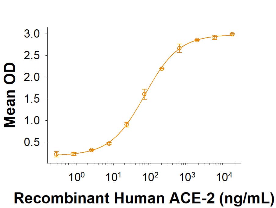 Recombinant SARS-CoV-2 Y489H Spike RBD His-tag (Catalog # 10811-CV) binds Recombinant Human ACE-2 His-tag (933-ZN) in a functional ELISA.