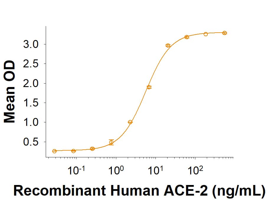 Recombinant SARS-CoV-2 K444Q Spike RBD His-tag (Catalog # 10814-CV) binds Recombinant Human ACE-2 His-tag (933-ZN) in a functional ELISA.