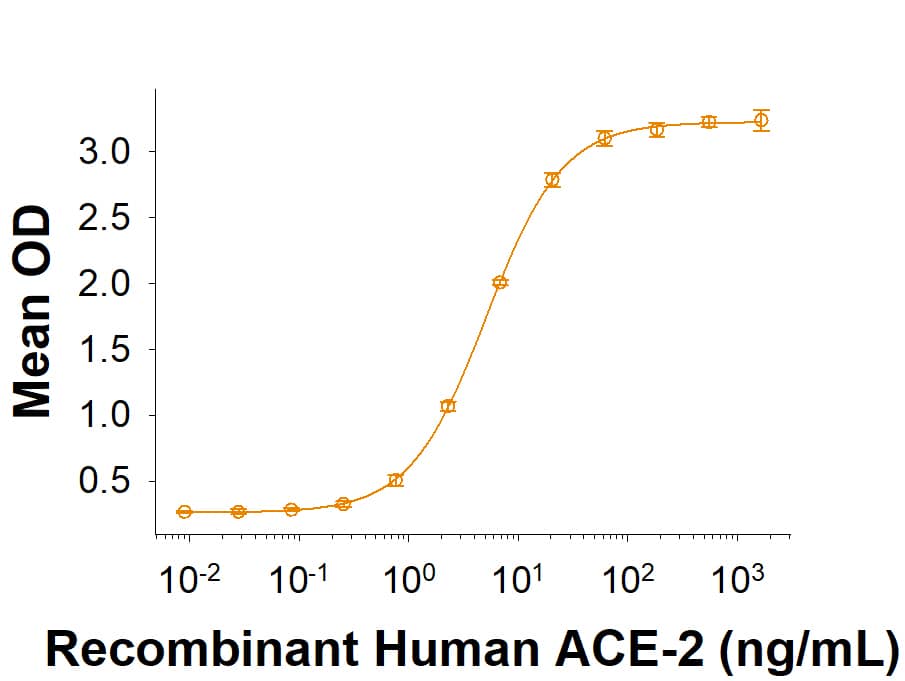 Recombinant SARS-CoV-2 F490S Spike RBD His-tag (Catalog # 10815-CV) binds Recombinant Human ACE-2 His-tag (933-ZN) in a functional ELISA.