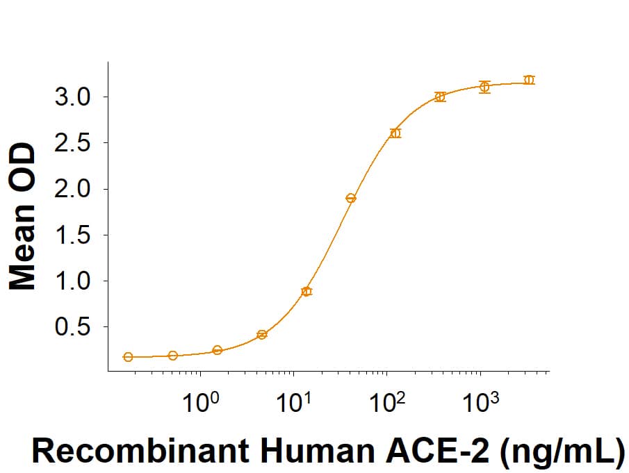 Recombinant SARS-CoV-2 K417E Spike RBD His-tag (Catalog # 10816-CV) binds Recombinant Human ACE-2 His-tag (933-ZN) in a functional ELISA.