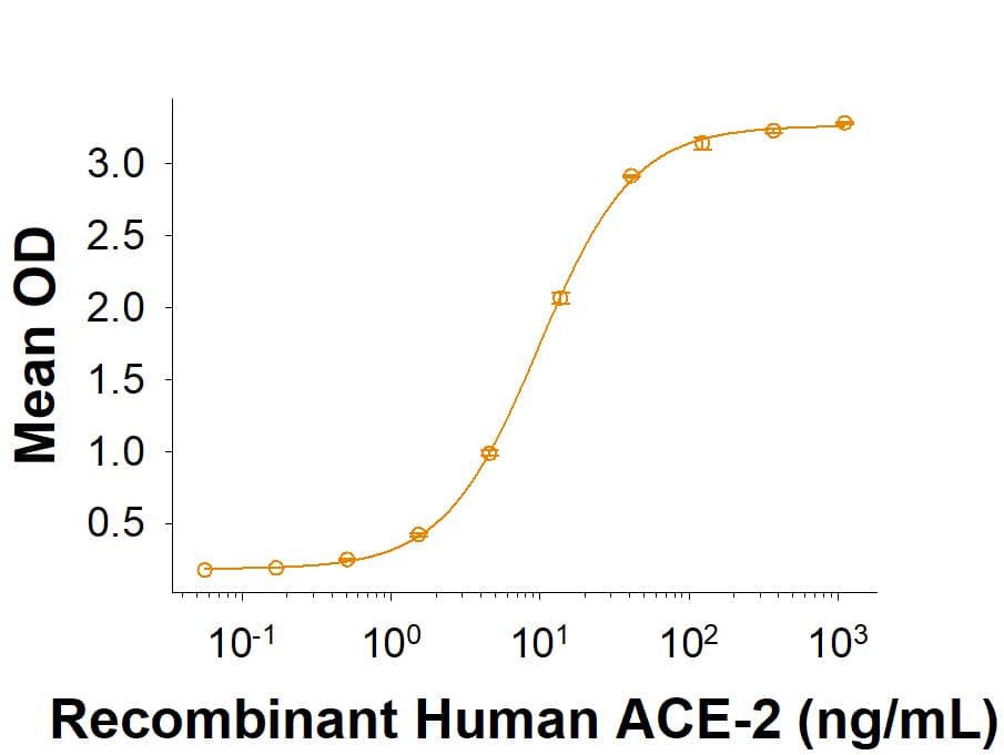 Recombinant SARS-CoV-2 L455F Spike RBD His-tag (Catalog # 10817-CV) binds Recombinant Human ACE-2 His-tag (933-ZN) in a functional ELISA.