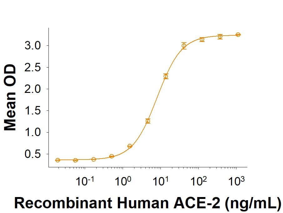 Recombinant SARS-CoV-2 B.1.2 Spike S1 Subunit His-tag (Catalog # 10822-CV) binds Recombinant Human ACE-2 His-tag (933-ZN) in a functional ELISA.