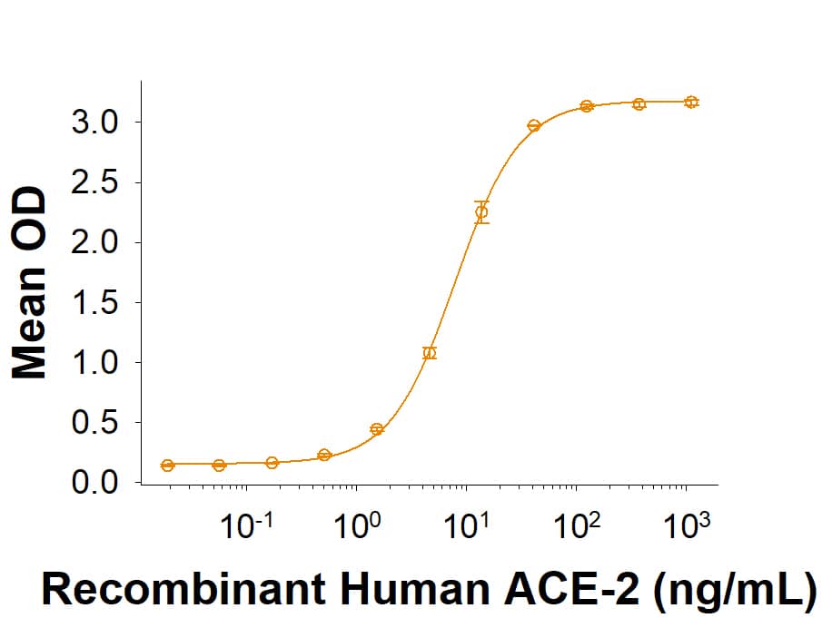 Recombinant SARS-CoV-2 B.1.617 Spike RBD His-tag (Catalog # 10846-CV) binds Recombinant Human ACE-2 His-tag (933-ZN) in a functional ELISA.