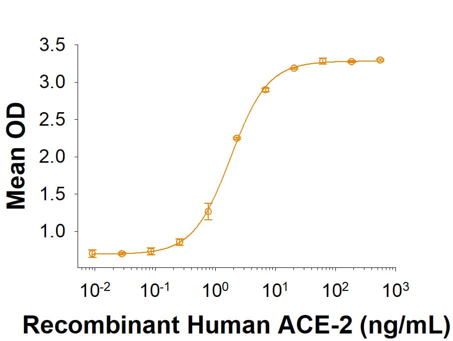 Recombinant SARS-CoV-2 A.23.1 Spike (GCN4-IZ) His-tag (Catalog # 10860-CV) binds Recombinant Human ACE-2 His-tag (933-ZN) in a functional ELISA.