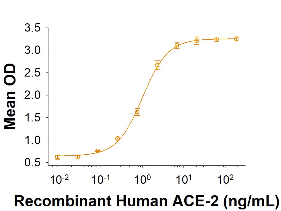 Recombinant SARS-CoV-2 B.1.526.2 Spike (GCN4-IZ) His-tag (Catalog # 10874-CV) binds Recombinant Human ACE-2 His-tag (933-ZN) in a functional ELISA.