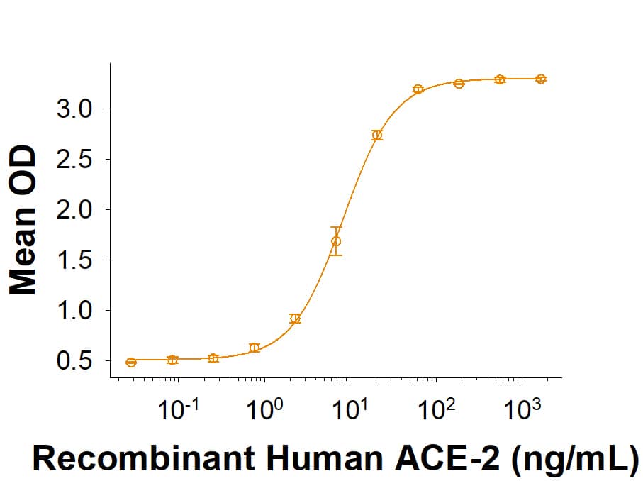Recombinant SARS-CoV-2 B.1.617.2 Spike RBD (Catalog # 10876-CV) binds Recombinant Human ACE-2 (933-ZN) in a functional ELISA.