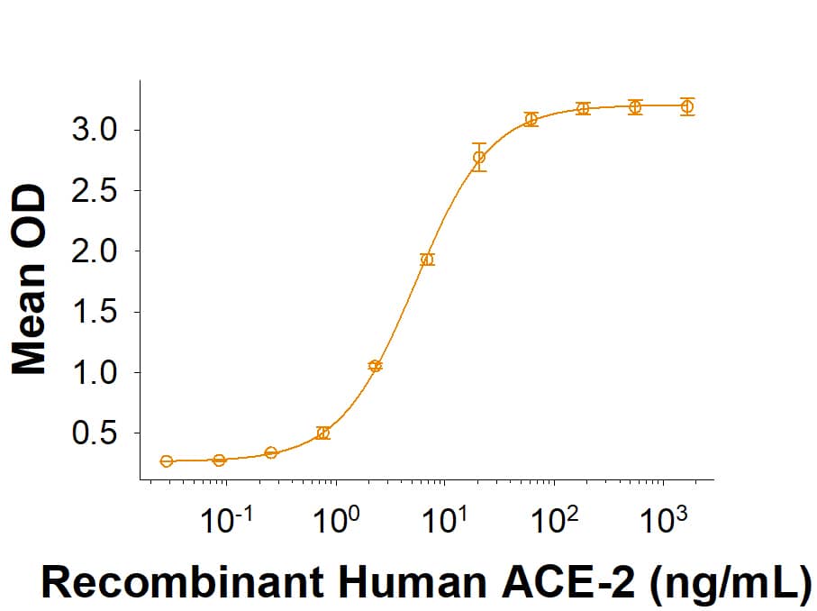 Recombinant SARS-CoV-2 C.37 Spike RBD His-tag (Catalog # 10880-CV) binds Recombinant Human ACE-2 His-tag (933-ZN) in a functional ELISA.