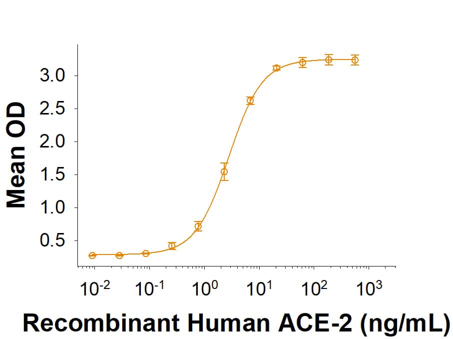 Recombinant SARS-CoV-2 C.36.3 Spike RBD His-tag (Catalog # 10881-CV) binds Recombinant Human ACE-2 His-tag (933-ZN) in a functional ELISA.