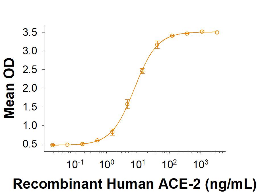 Recombinant SARS-CoV-2 AV.1 Spike RBD His-tag Protein (Catalog # 10882-CV) binds Recombinant Human ACE-2 His-tag (Catalog # 933-ZN) in a functional ELISA.