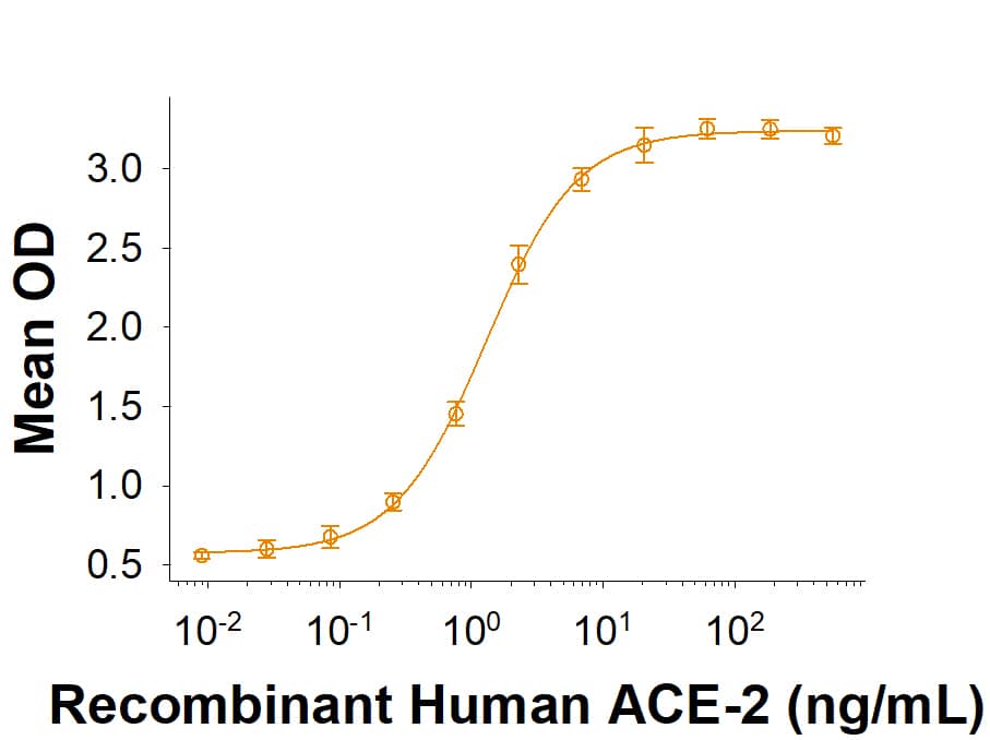 Recombinant SARS-CoV-2 B.1.1.519 Spike His-tag (Catalog # 10883-CV) binds Recombinant Human ACE-2 His-tag (933-ZN) in a functional ELISA.