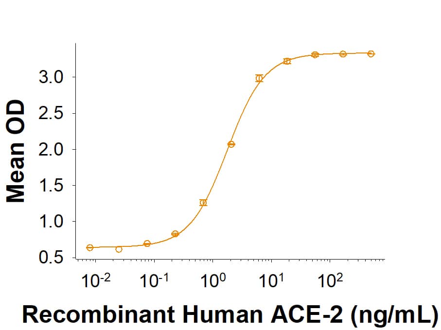 Recombinant SARS-CoV-2 B.1.526.1 Spike (GCN4-IZ) His-tag (Catalog # 10895-CV) binds Recombinant Human ACE-2 His-tag (Catalog # 933-ZN) in a functional ELISA.