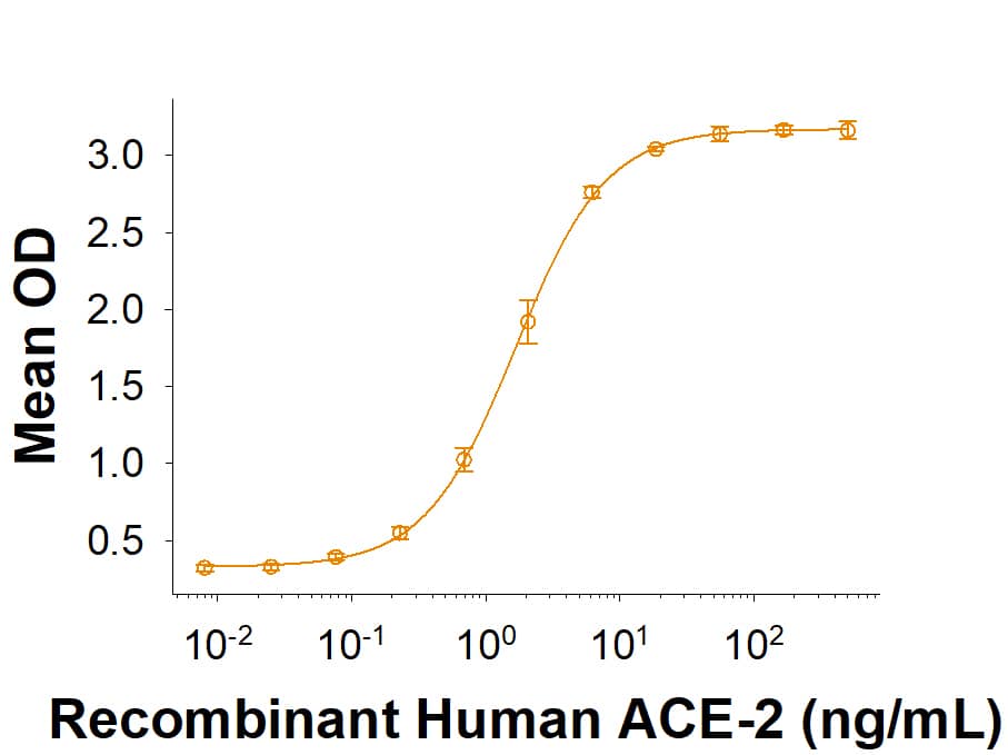 Recombinant SARS-CoV-2 B.1.617.2 Spike (GCN4-IZ) His-tag (Catalog # 10924-CV) binds Recombinant Human ACE-2 His-tag (933-ZN) in a functional ELISA.
