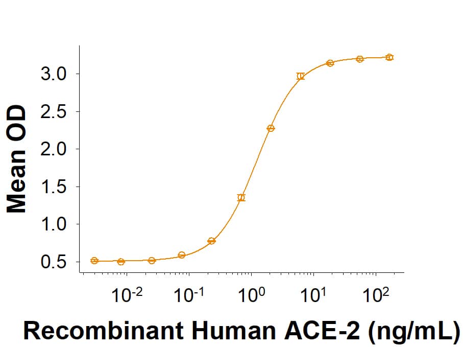 Recombinant SARS-CoV-2 B.1.616 Spike (GCN4-IZ) His-tag (Catalog # 10933-CV) binds Recombinant Human ACE-2 His-tag (933-ZN) in a functional ELISA.