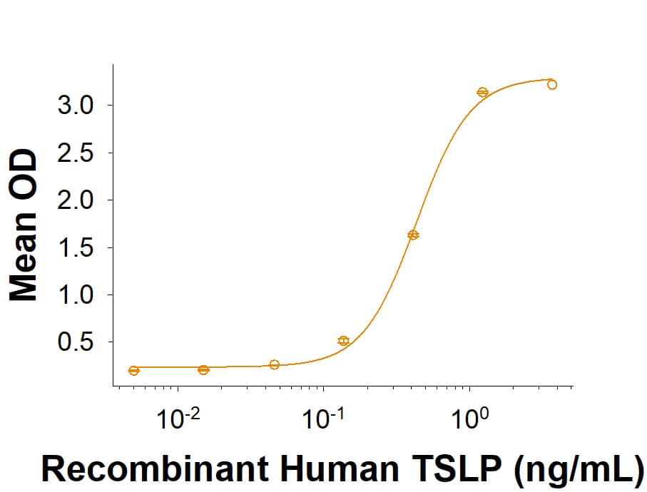 When Recombinant Human TSLP R His-tag (Catalog # 10963-TR) is immobilized at 1.00 μg/mL (100 μL/well), Recombinant Human TSLP (1398-TS) binds with an ED50 of 0.200-1.20 ng/mL.