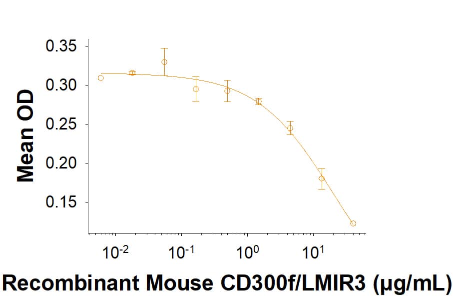 Measured by its ability to inhibit anti-CD3 antibody induced IL-2 secretion by human T cells. The ED50 for this effect 1.50 - 15.0 μg/mL.