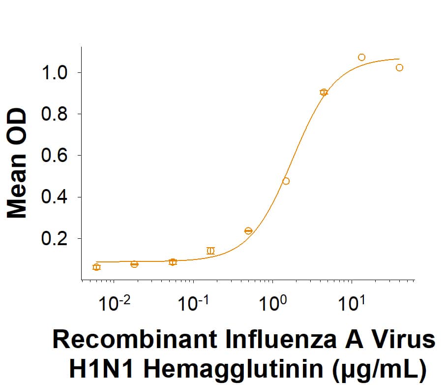 When Recombinant Human Galectin-1 (1152-GA) immobilized at 10.00 μg/mL, 100 μL/well, the concentration of Recombinant Influenza A Virus H1N1 Hemagglutinin His-tag Protein (Catalog # 10973-HA) that produces 50% of the optimal binding response is 0.800-8.00 μg/mL.