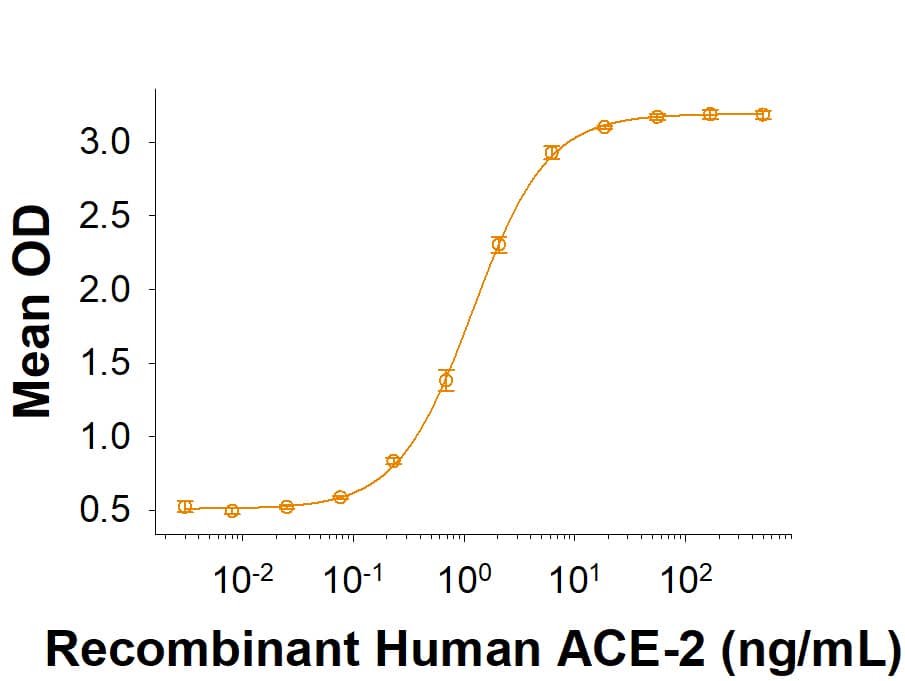 Recombinant SARS-CoV-2 B.1.617.1 Spike His-tag (Catalog # 10978-CV) binds Recombinant Human ACE-2 His-tag (933-ZN) in a functional ELISA.
