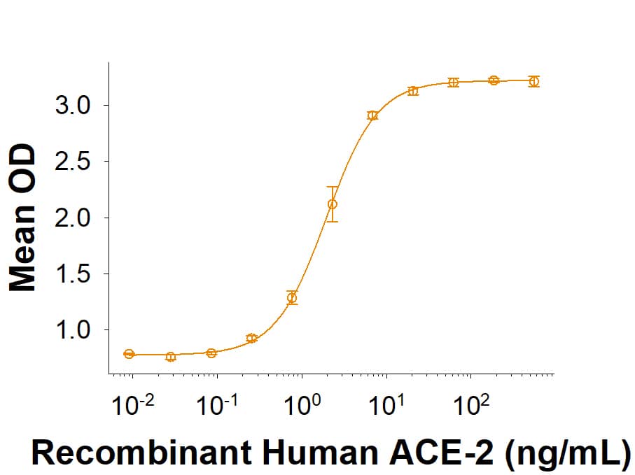 Recombinant SARS-CoV-2 B.1.617.2 G446V Spike RBD Fc Chimera (Catalog # 10983-CV) binds Recombinant Human ACE-2 His-tag (933-ZN) in a functional ELISA.