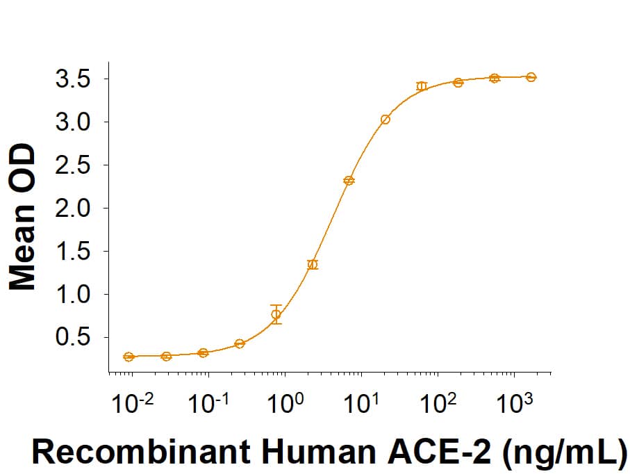 Recombinant SARS-CoV-2 C.1.2 Spike RBD His-tag (Catalog # 10997-CV) binds Recombinant Human ACE-2 His-tag (933-ZN) in a functional ELISA.