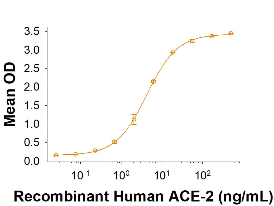 Recombinant SARS-CoV-2 C.1.2 Spike (GCN4-IZ) His-tag Protein (Catalog # 11007-CV) binds Recombinant Human ACE-2 His-tag (933-ZN) in a functional ELISA.